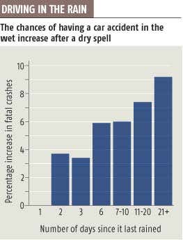 Downpour after drought raises road deaths