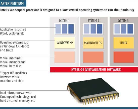 Advanced chip opens door to software choice