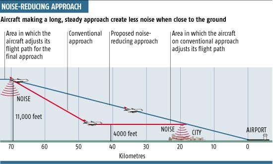 Smooth aircraft approach cuts noise pollution