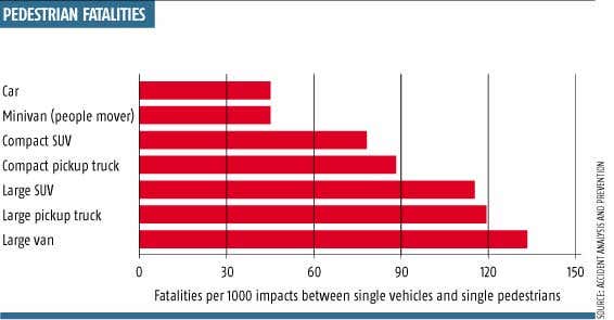 SUVs double pedestrians' risk of death