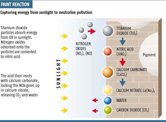 Smog-busting paint soaks up noxious gases
