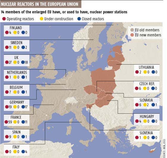 Nuclear disarray as Europe pushes east