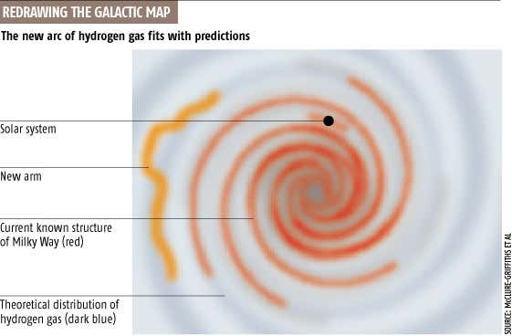 Milky Way spiral gets an extra arm