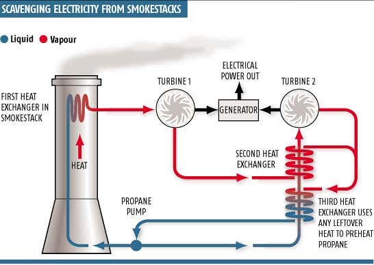System converts smokestack heat to electricity