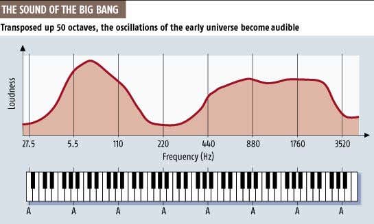 Universe started with hiss, not bang