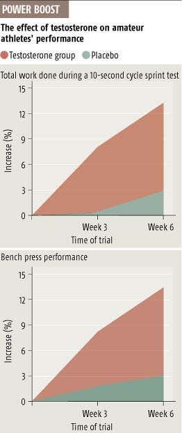 Steroids boost performance in just weeks