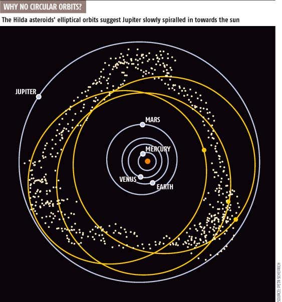 Jupiter drifted towards sun in its youth