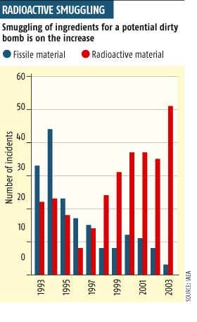Cellphone sniffs out dirty bombs