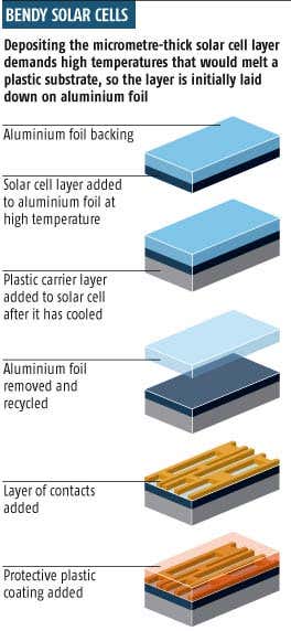 Pliable solar cells are on a roll
