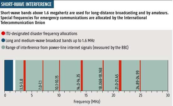 Internet noise threatens emergency radio
