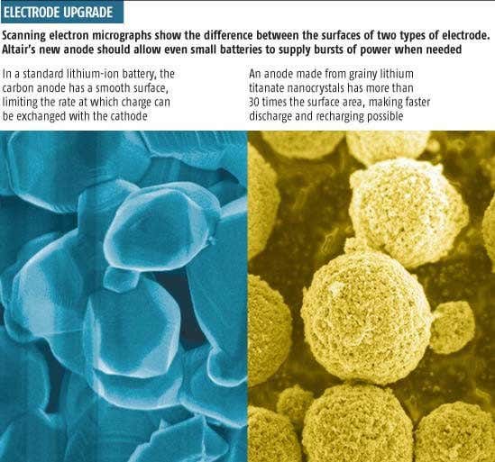 Charge a battery in just six minutes