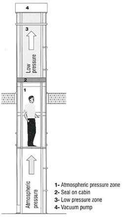 Vacuum elevator gives users a gentle lift