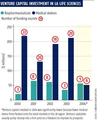 Venture capital investment in LA life sciences