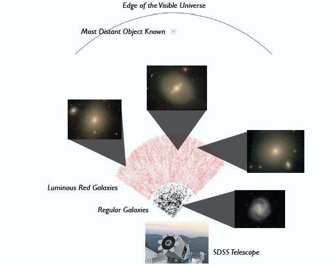 Astronomers used luminous red galaxies and computer algorithms to produce a map that stretches up to 5 billion light years from Earth
