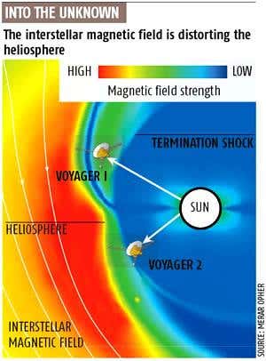 The kink at the edge of the solar system