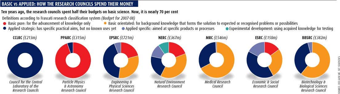 Basic vs Applied: How the research councils spend their money