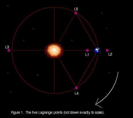 The 'solar system in a can' would reside in a space craft 'parked' at the L2 Lagrange point 