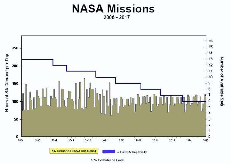 The gradual breakdown of satellites in NASA's ageing TDRSS communications network will leave the system unable to cope by 2015, and possibly sooner