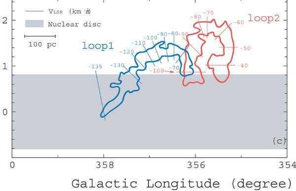 The two gas loops are outlined here, with numbers indicating the velocity of the gas at different locations within them