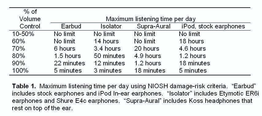 Volume risks of MP3 players sounded out