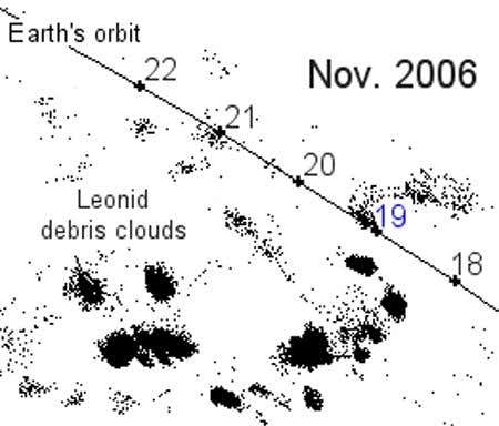 On 19 November, Earth's orbit will intersect a debris stream left behind by Comet Tempel-Tuttle in 1932 (Illustration: J Vaubaillon)