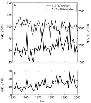 The team say very heavy rainfall has nearly doubled in 50 years (bottom graph), while heavy rainfall has also increased (bottom line, top graph) and moderate rainfall has dropped (top line, top graph) (Graphic: Science)