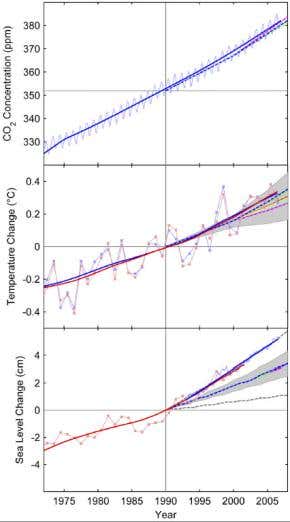 Sea level rise outpacing key predictions