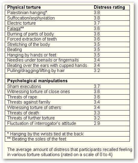 Psychological torture 'as bad as physical torture'