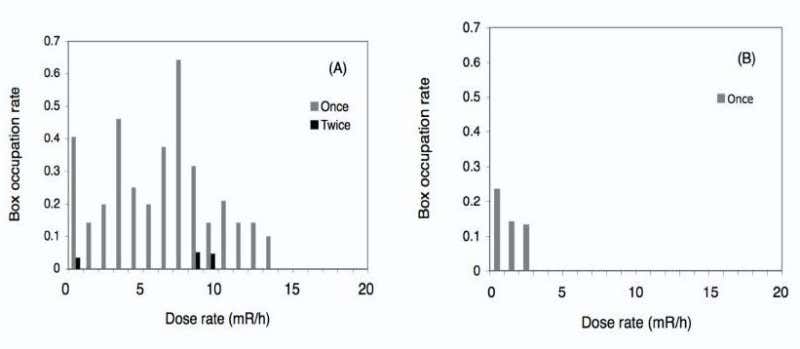 Pied flycatchers (B) were more picky about avoiding nest boxes with higher levels of background radioactivity than great tits (A)