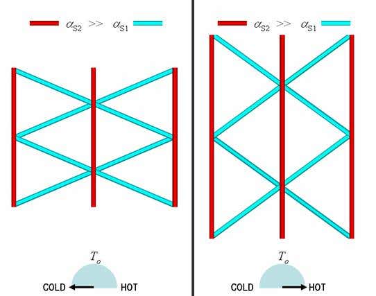 Triangular strut system 'shrinks' in the heat