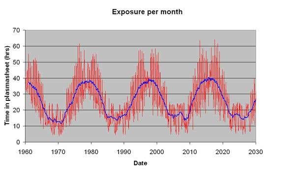 Static electricity on the Moon varies on an 18-year cycle because of changes in the Moon's orbit. Estimated changes in the amount of time the Moon spends mopping up electrons per orbit are plotted here for the period 1960 to 2030 (Illustration: Mike Hapgood/Rutherford Appleton Laboratory)