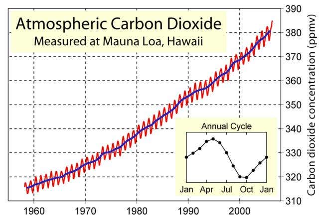 Carbon dioxide levels as measured at Mauna Loa in Hawaii