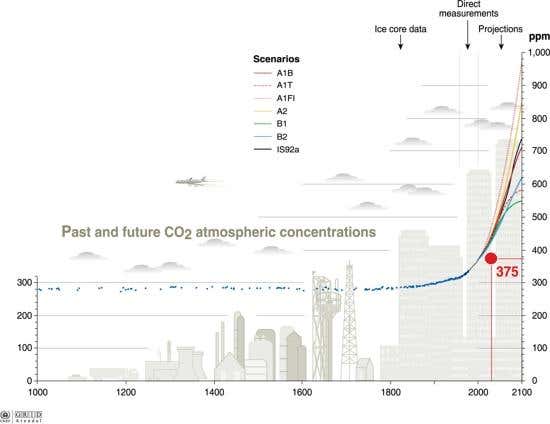 Past and future carbon dioxide concentrations