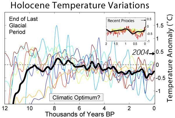 The Holocene Climate Optimum 