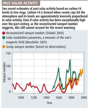Past solar activity