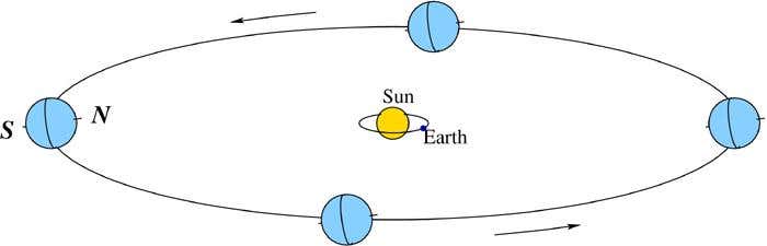 Uranus's moons appear to circle the planet like the rings around a bull's eye when the planet's poles are facing the Sun (left and right). But the moons lie in nearly the same plane as the Earth when Uranus's equator faces the Sun (top and bottom), providing opportunities for the moons to pass in front of each other in occultations (Courtesy: A Christou)