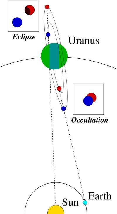 Uranus's moons pass in front of, or occult, each other when they lie in the same plane as the Earth. This alignment will occur in May and August 2007 and again in February 2008. The moons will cast shadows on each other in eclipses when they lie in the same plane as the Sun. This will occur in December 2007 (Courtesy: A Christou)