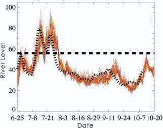 In 2004, the forecasters accurately predicted that the Brahmaputra River would likely exceed critical flood level (indicated by the dashed line) twice during July