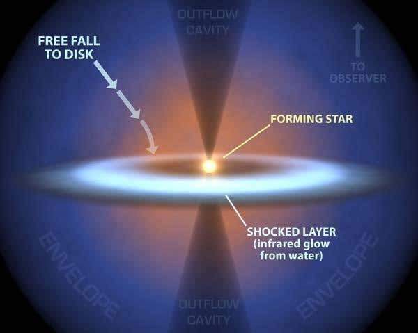 Ice-coated dust particles from an outer cocoon fall onto a disc surrounding an embryonic star called IRAS 4B (Illustration: NASA/JPL-Caltech)