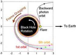 Because of differences in their original trajectories, photons travelling near a black hole can get separated into bunches (Illustration: Keigo Fukumura)