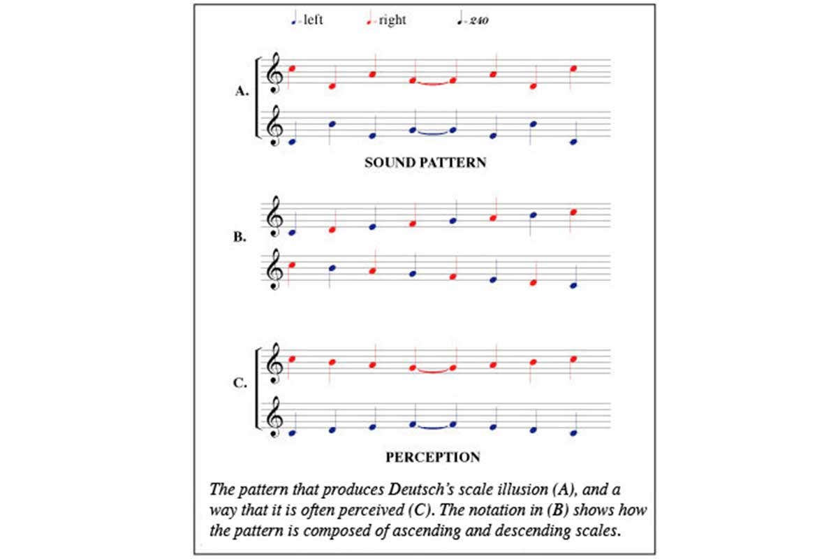The scale illusion is an example of our brains grouping similar notes together