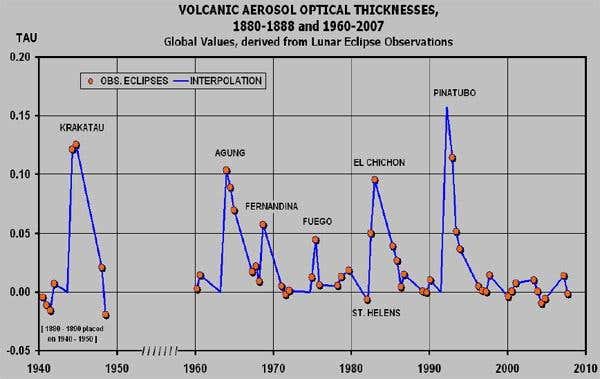 Observations of lunar eclipses reveal that volcanic eruptions control the opacity of Earth's atmosphere. Tau of 1 means the atmosphere is 100% opaque, with 0 perfectly transparent 