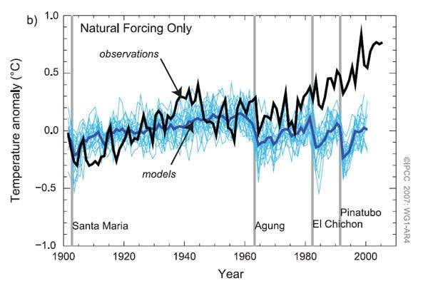 The blue line shows what would have happened to Earth's climate if only natural effects, such as volcanic haze, were in play, without the influence of greenhouse gases released by human activity. The black line shows what happened in the real world, with temperatures rising over the last several decades (Illustration: IPCC 2007 WG1-AR4)