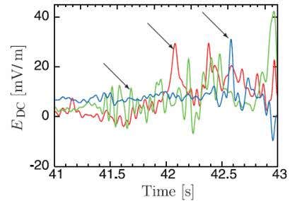 A soliton wave was observed on 30 March 2002 by three Cluster spacecraft – Salsa (red), Rumba (green) and Tango (blue) (Illustration: Raoul Trines/Rutherford Appleton Lab)