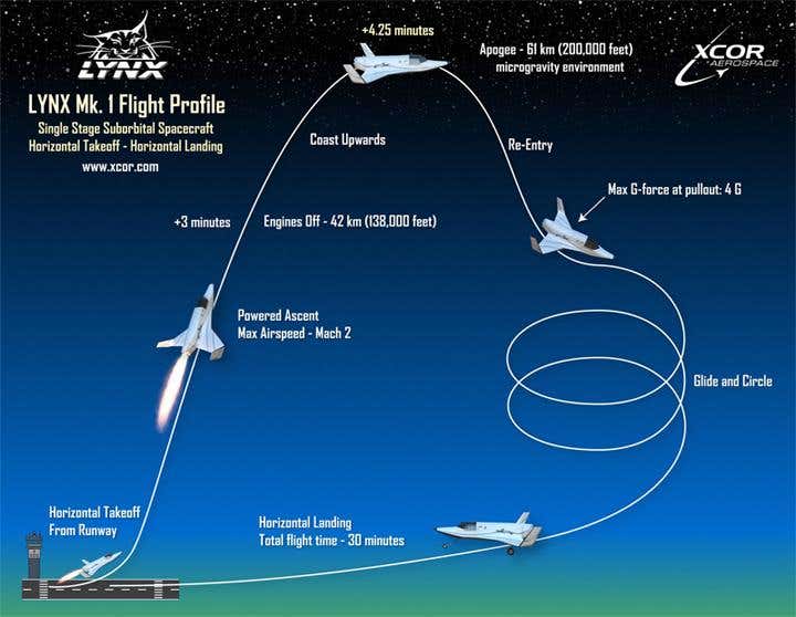 The new spaceplane should begin test flights two years from now and when complete be capable of travelling to the edge of space and back several times a day