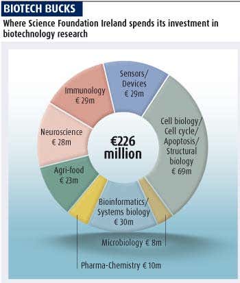 Biotech bucks