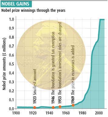 Nobel gains