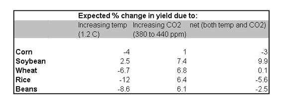 US struggling to respond to climate shift