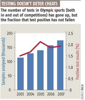 Testing doesn't deter cheats