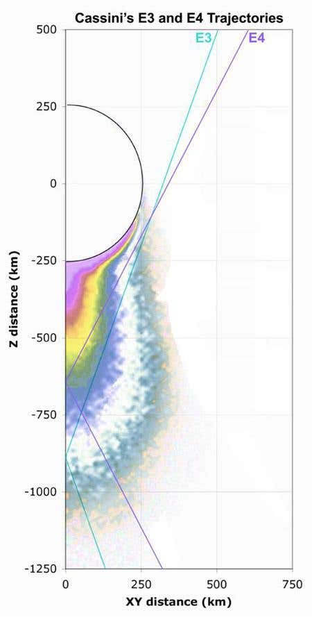 The spacecraft flew more deeply into the geysers during its flyby on Monday (labelled E4) than it did during an earlier flyby in March (E3) (Illustration: NASA/JPL)
